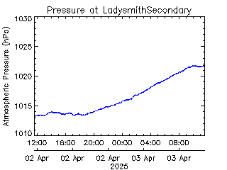 plot of weather data