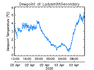 plot of weather data