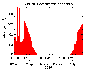 plot of weather data