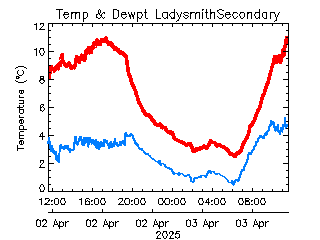 plot of weather data