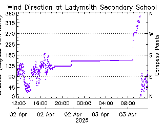 plot of weather data