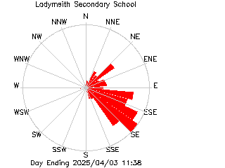 plot of weather data