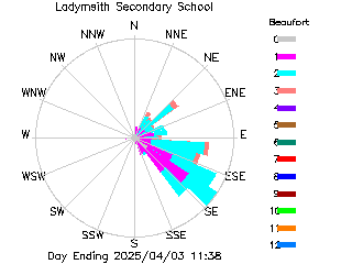 plot of weather data