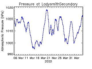 plot of weather data