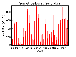 plot of weather data