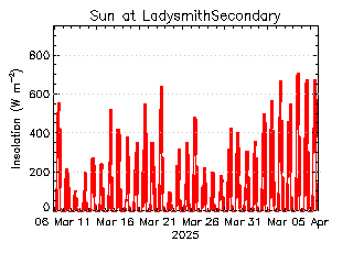 plot of weather data