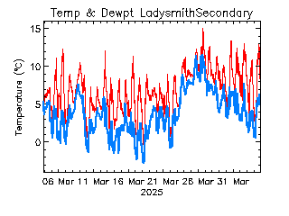 plot of weather data