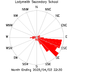 plot of weather data