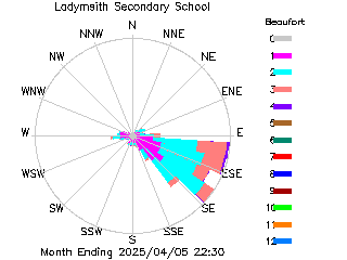 plot of weather data