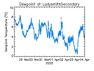 plot of weather data