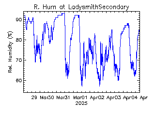 plot of weather data