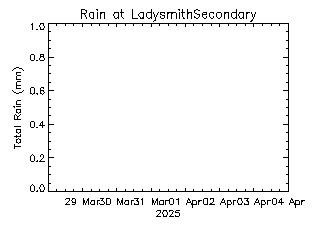 plot of weather data