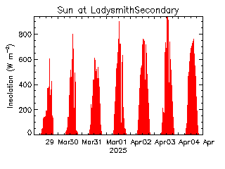 plot of weather data