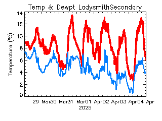 plot of weather data