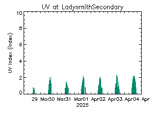 plot of weather data