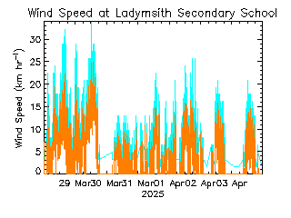 plot of weather data