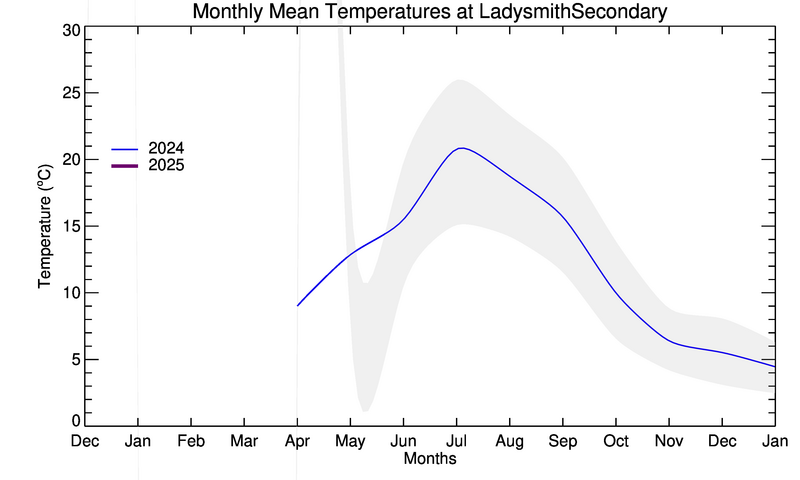 graph of monthly means