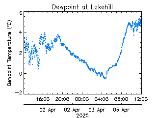 plot of weather data