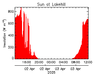 plot of weather data