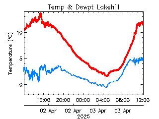 plot of weather data