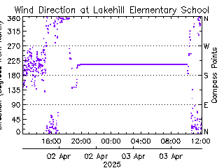 plot of weather data