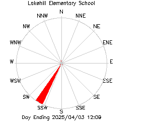 plot of weather data