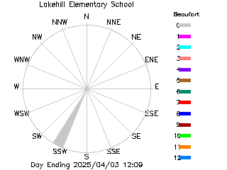 plot of weather data