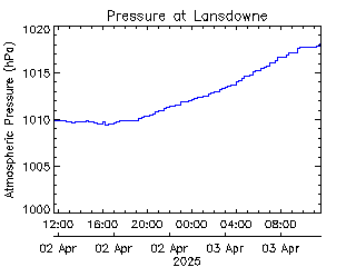 plot of weather data