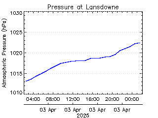 plot of weather data