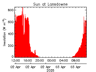 plot of weather data