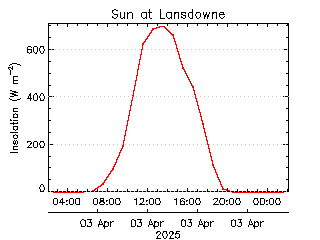 plot of weather data