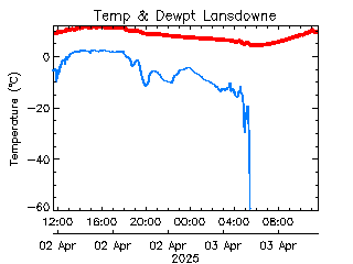 plot of weather data