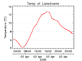 plot of weather data