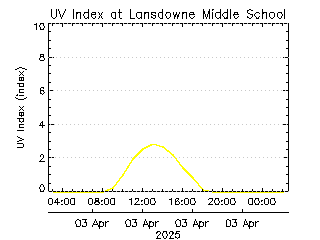 plot of weather data