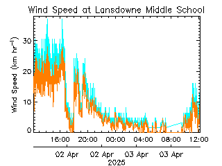 plot of weather data