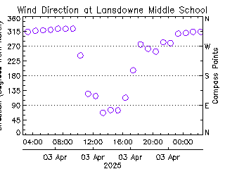 plot of weather data