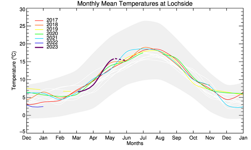 graph of monthly means