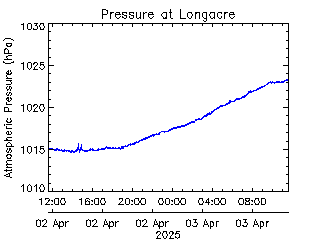 plot of weather data