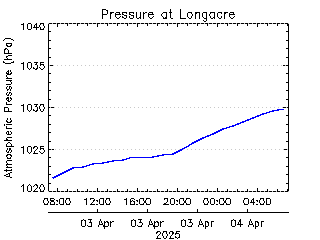 plot of weather data