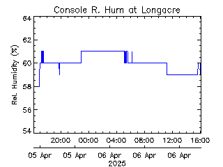 plot of weather data