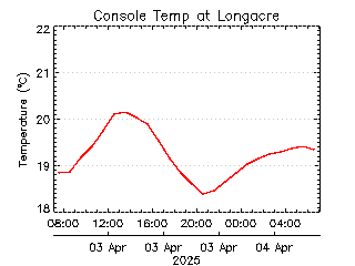 plot of weather data