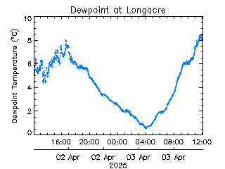 plot of weather data