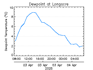 plot of weather data