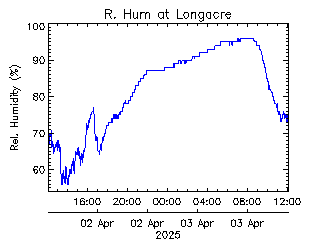 plot of weather data