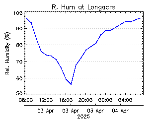 plot of weather data