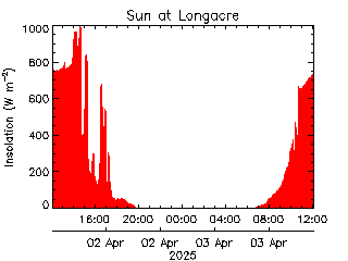 plot of weather data