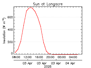 plot of weather data