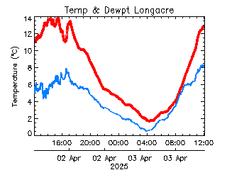 plot of weather data