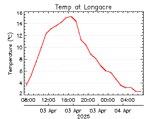 plot of weather data