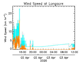 plot of weather data